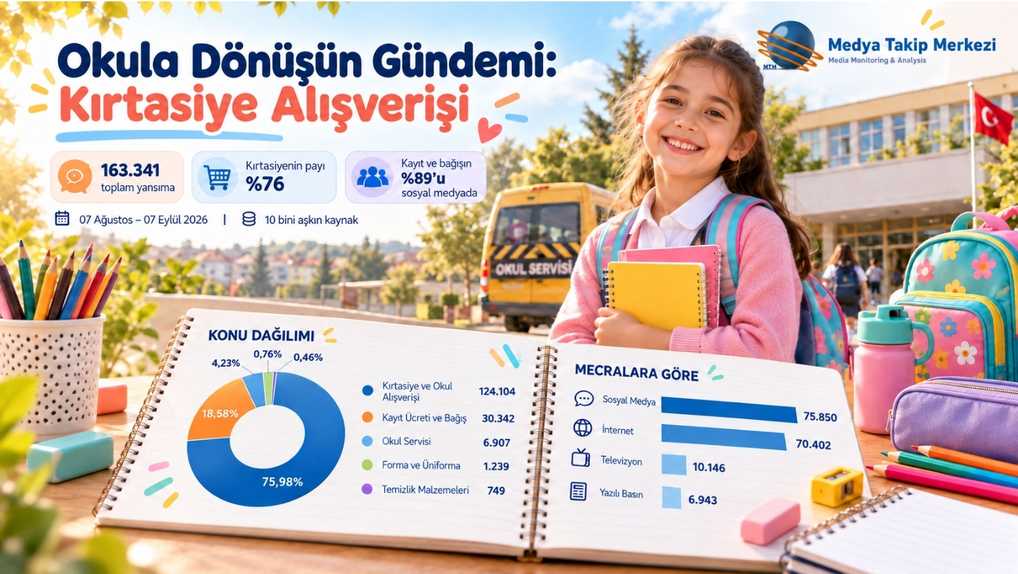 MTM Medya Takip Merkezi’nin 10 bini aşkın kaynak üzerinde gerçekleştirdiği